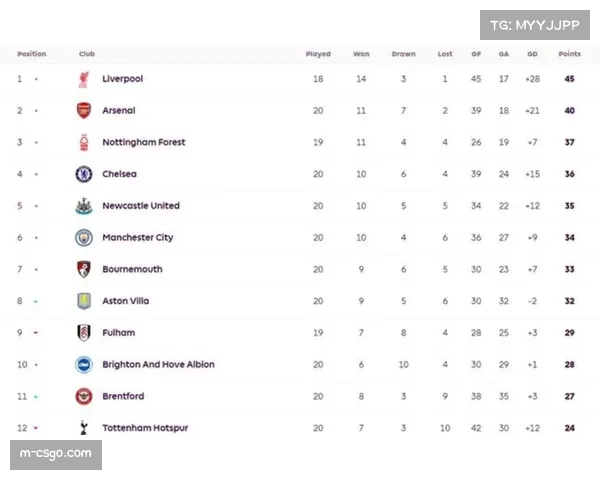 传统BIG6占据积分榜前八,英超格局依旧稳固 传统BIG6占据积分榜前八,英超格局依旧稳固